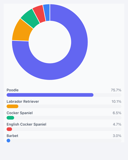 Breed composition report with a donut chart and percentage bars: 75.7% Poodle, 10.1% Labrador Retriever, 6.5% Cocker Spaniel