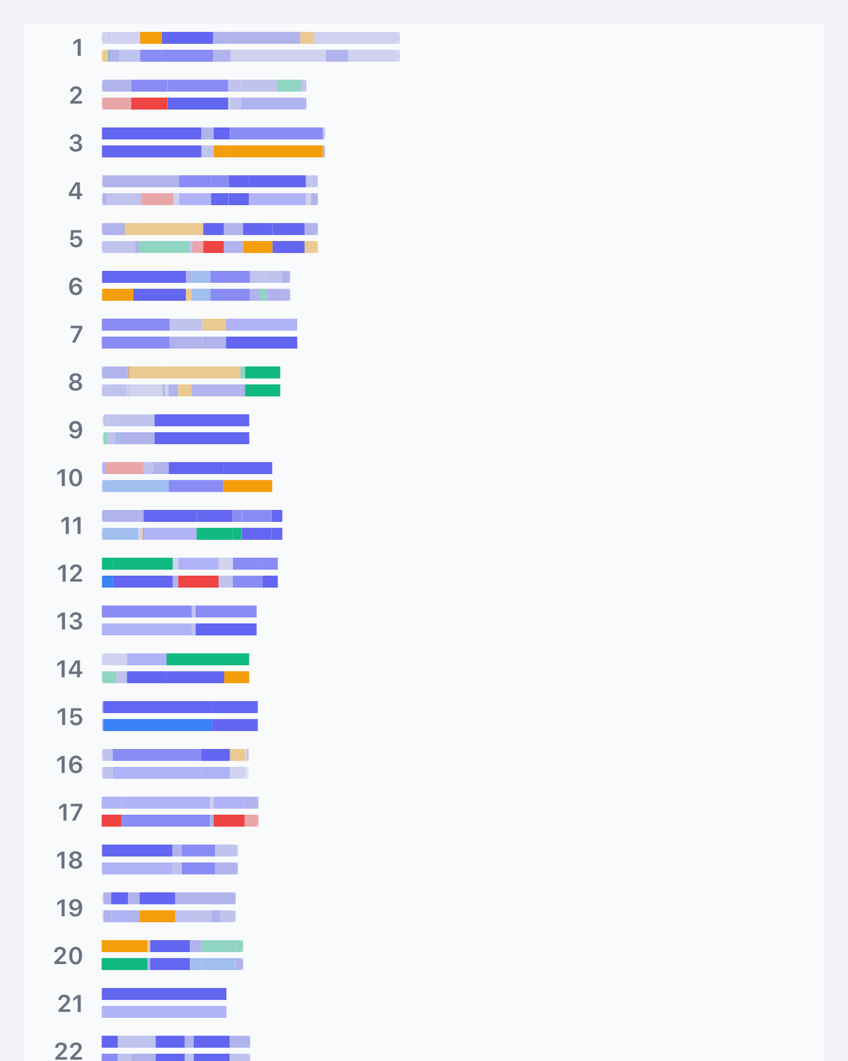 Chromosome painting showing which breed each stretch of DNA came from, chromosome by chromosome