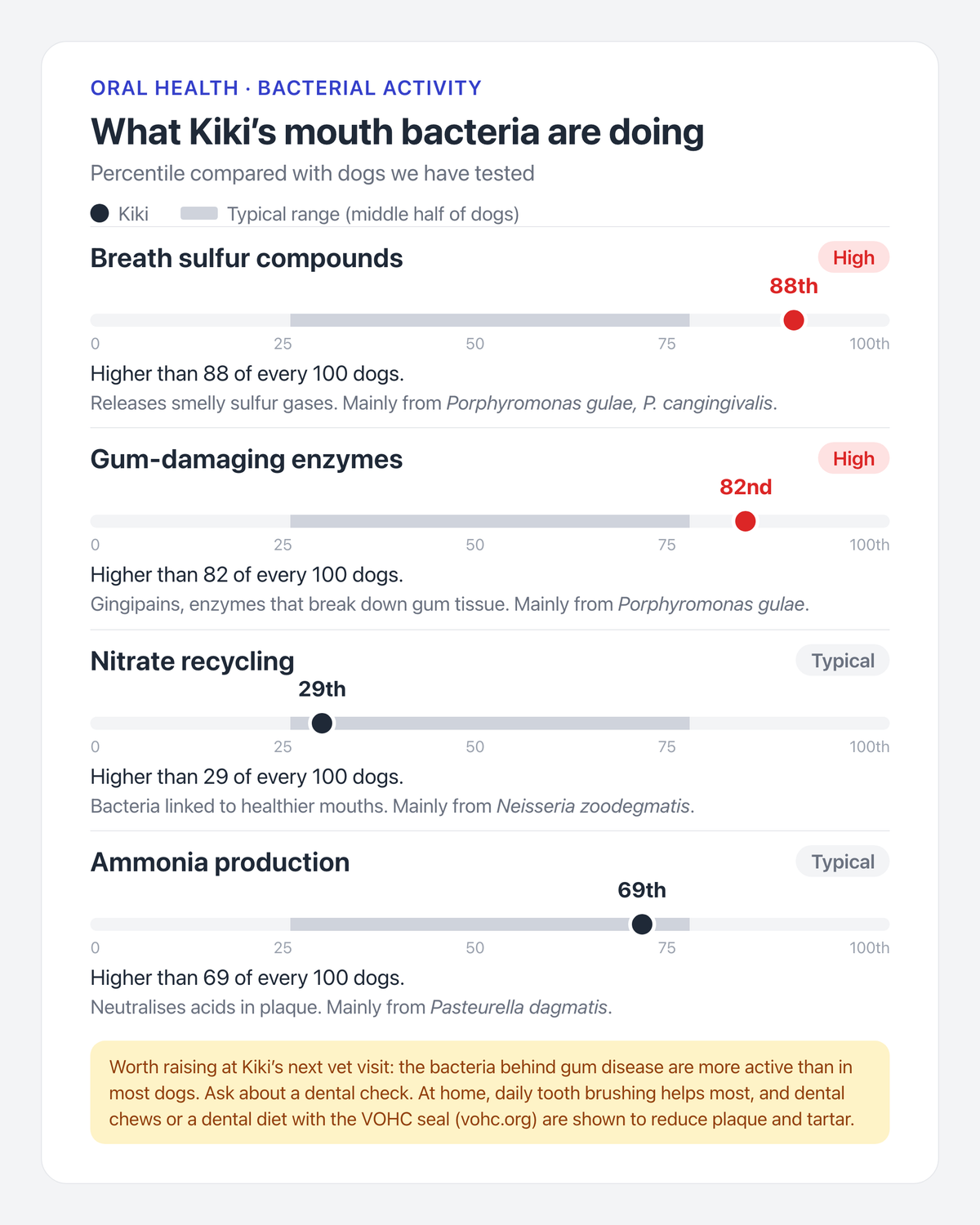 ProsperK9 oral microbiome report card showing what a dog's mouth bacteria are doing: breath sulfur compounds, gum-damaging enzymes, nitrate recycling and ammonia production, each as a percentile compared with other dogs, with a note to raise gum health at the next vet visit