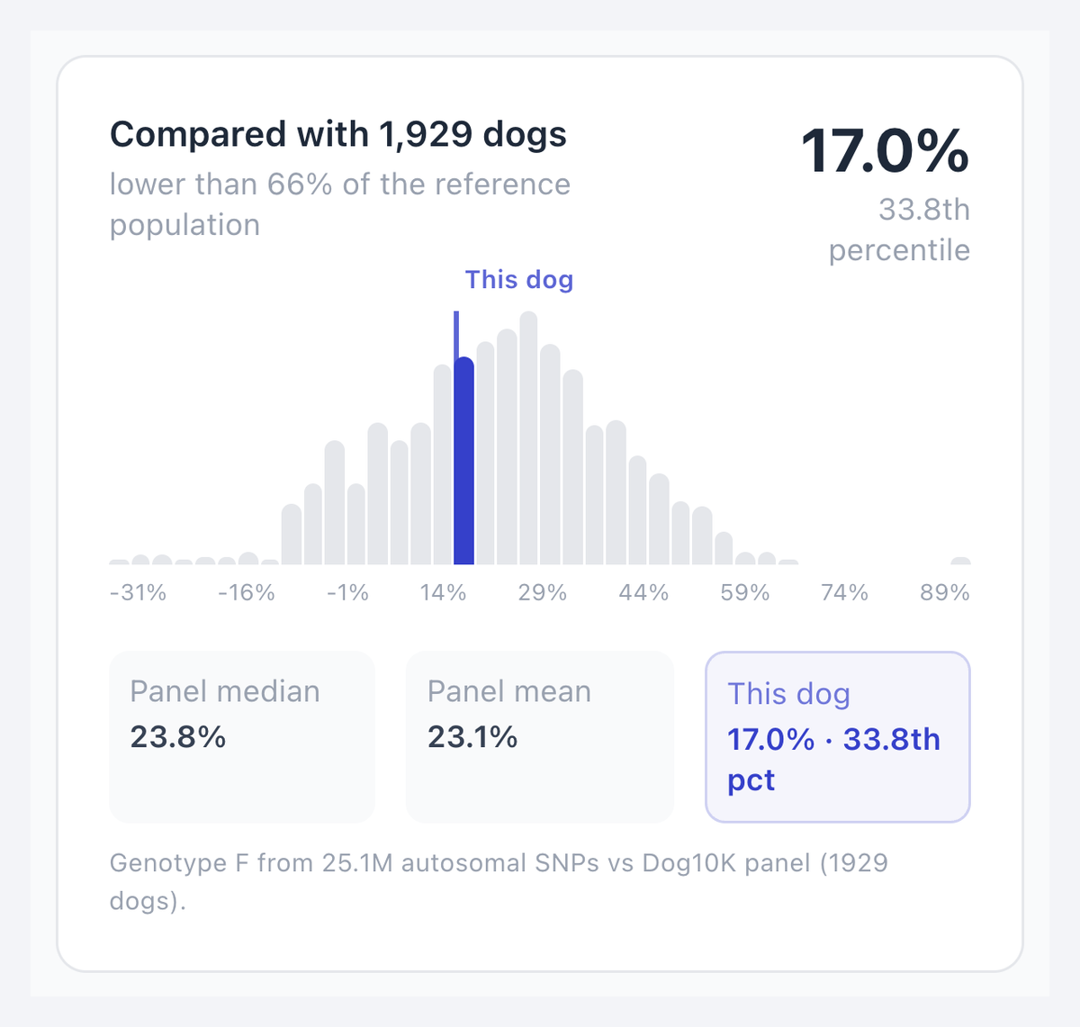 Inbreeding result of 17%, compared against 1,929 reference dogs on a distribution chart