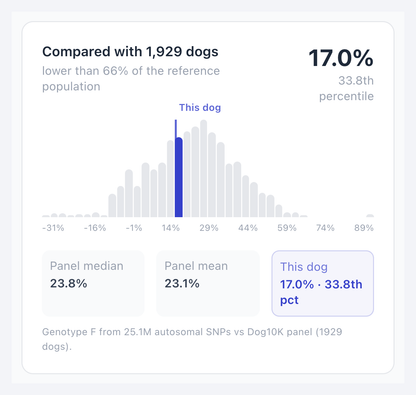 Inbreeding result of 17%, compared against 1,929 reference dogs on a distribution chart